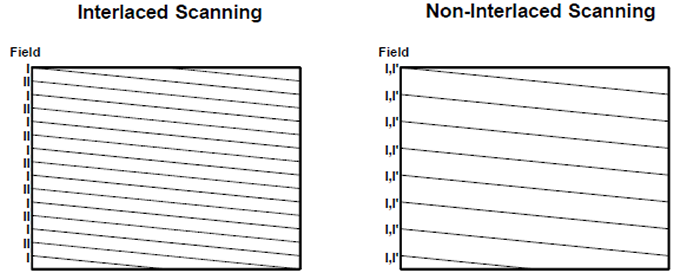 interlacedscanning